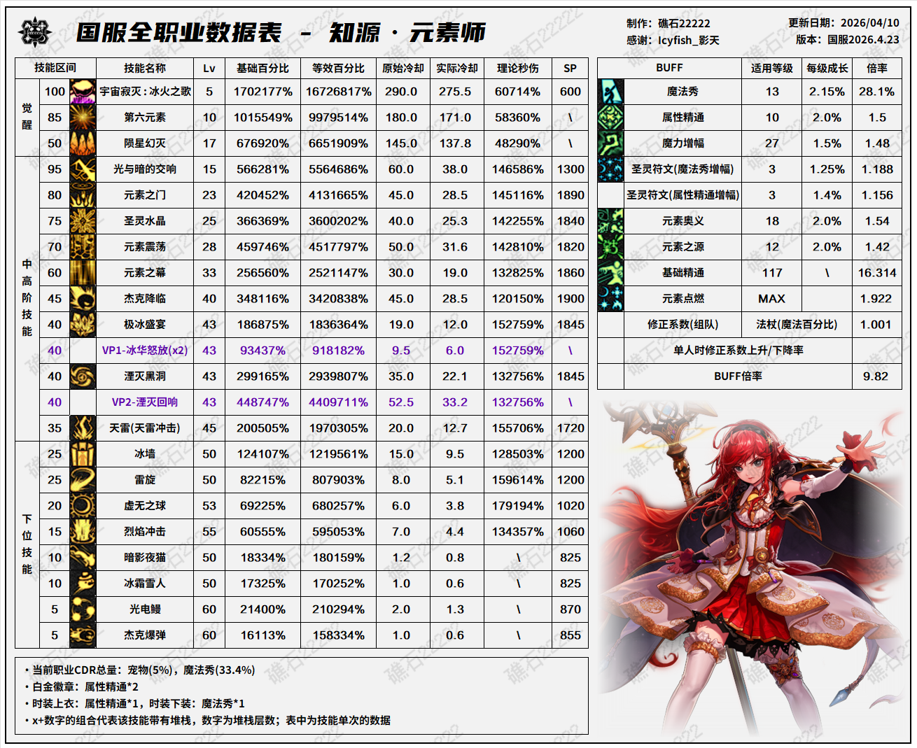 DNF千海天版本元素技能数据表