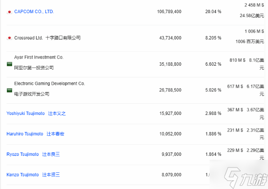 中东土豪又发力了！曝沙特投资机构增持卡普空股份