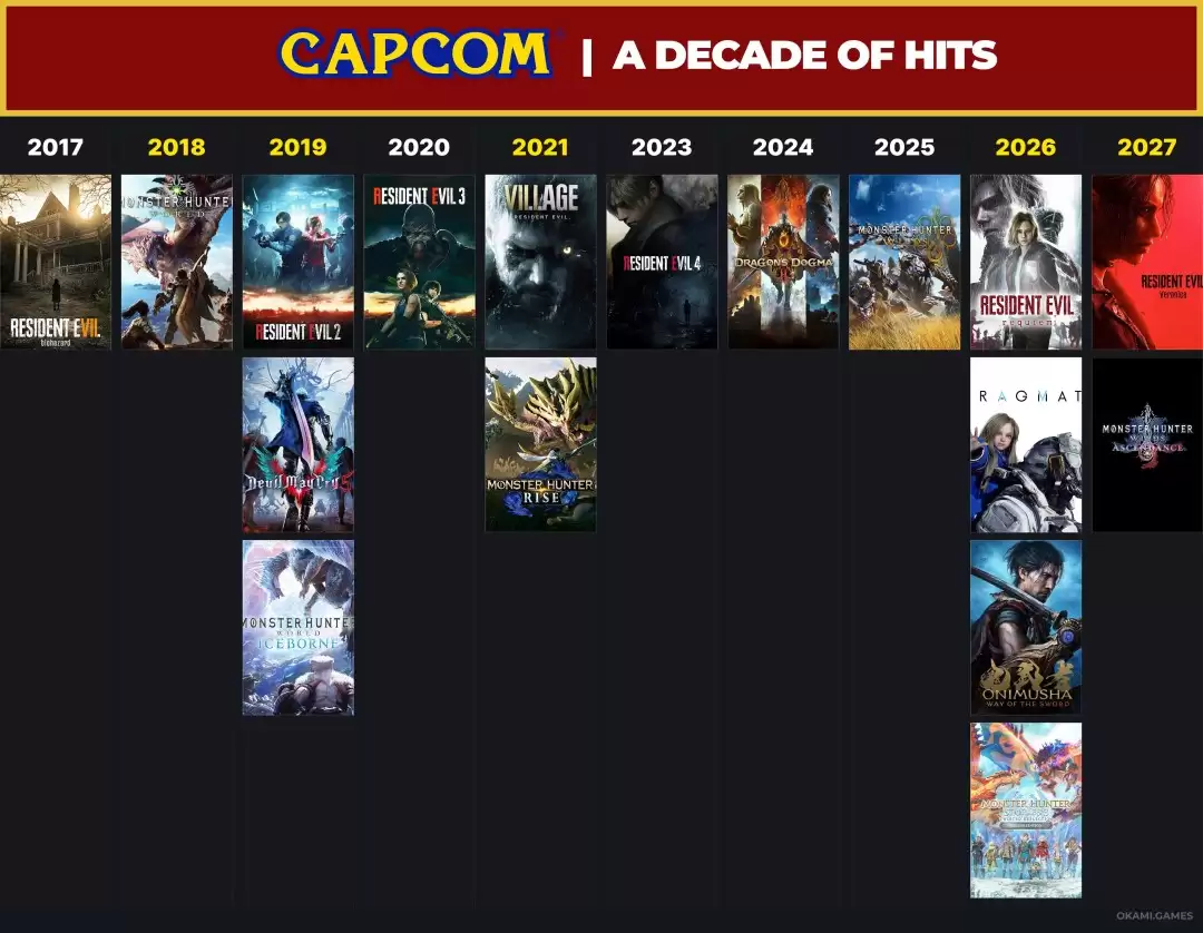 Capcom上演王者归来!过去十年主宰两代主机
