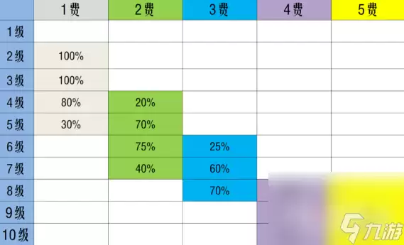 《金铲铲之战》S10棋子刷新概率分享