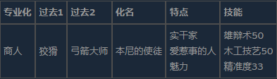 《前往中世纪》顶级角色搭配介绍