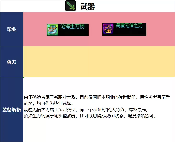 DNF新职业破浪者毕业装备推荐