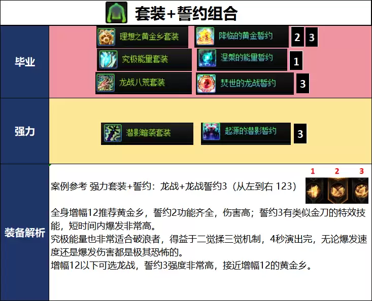 DNF新职业破浪者毕业装备推荐