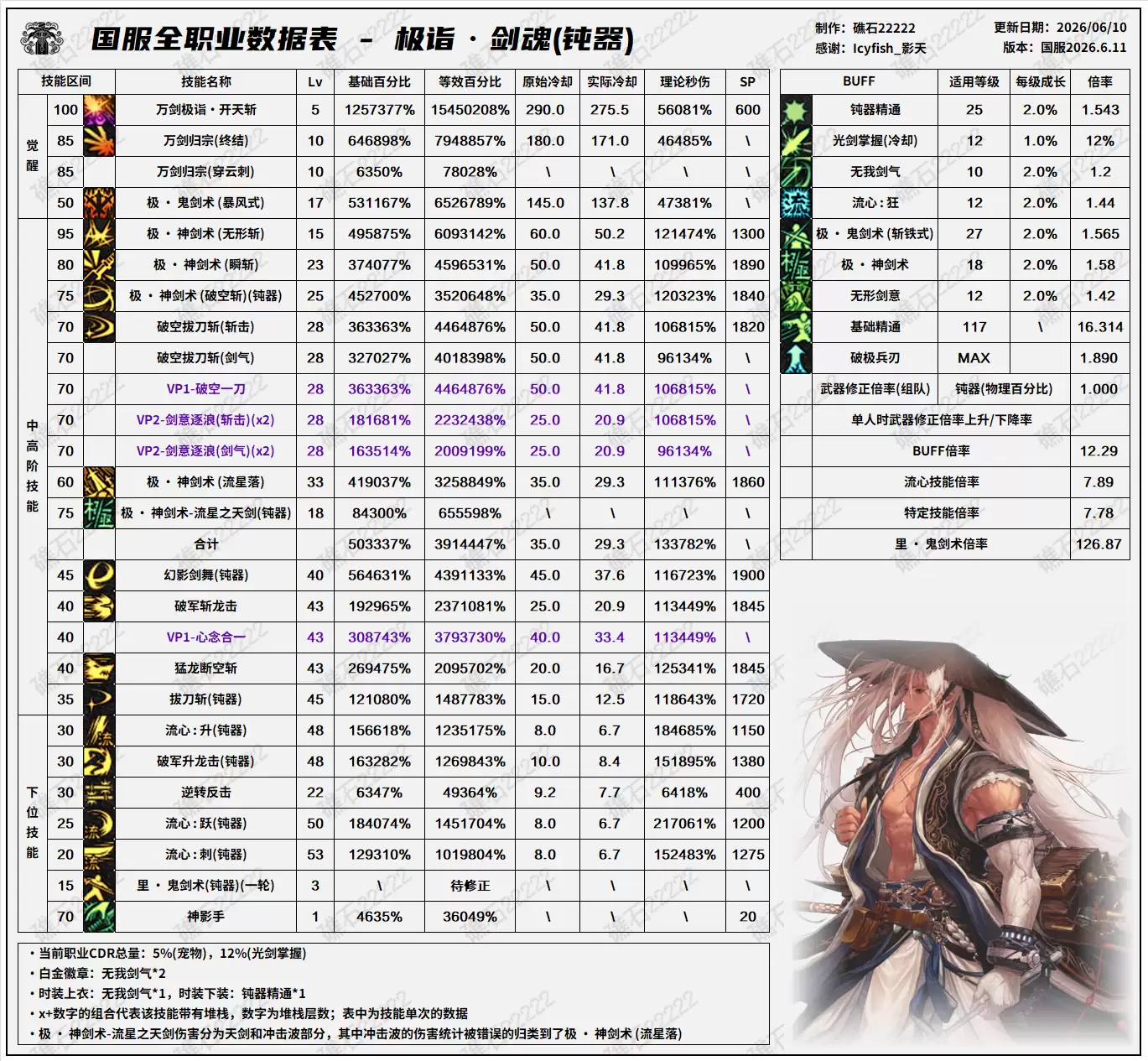 DNF18周年庆版本剑魂技能数据表