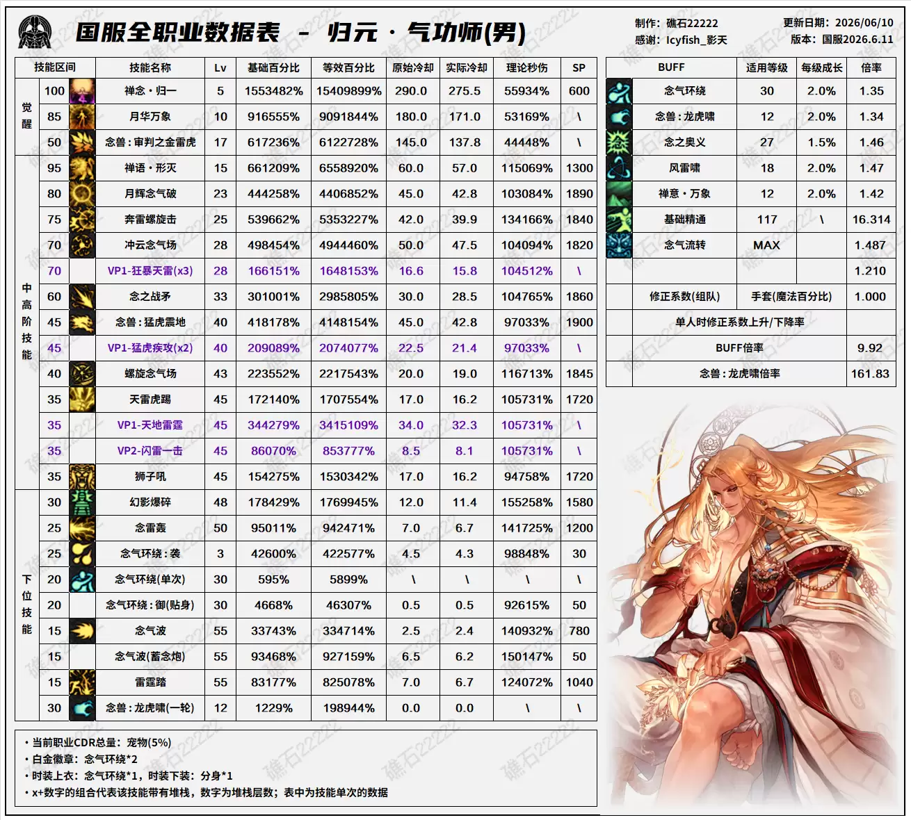 DNF18周年庆版本男气功技能数据表