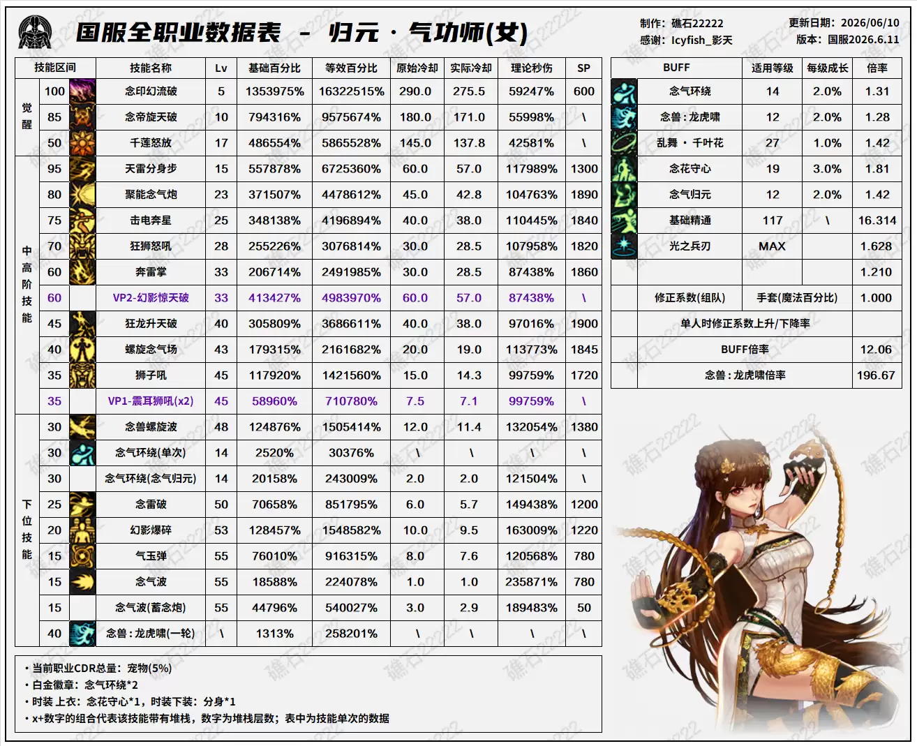 DNF18周年庆版本女气功技能数据表