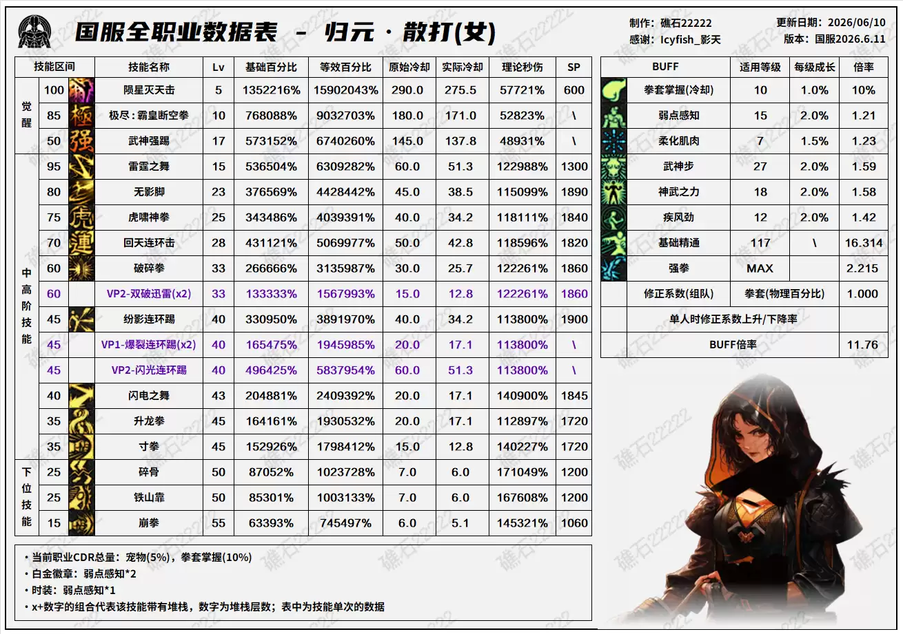 DNF18周年庆版本女散打技能数据表