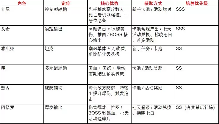 《火线战姬》新手全面玩法攻略