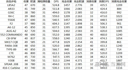 彩虹六号围攻武器伤害列表1