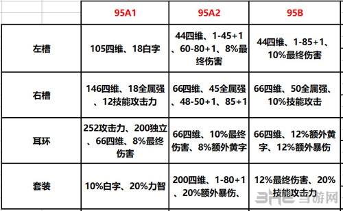 dnf95新装备和海伯伦哪个好 两套装备属性分析