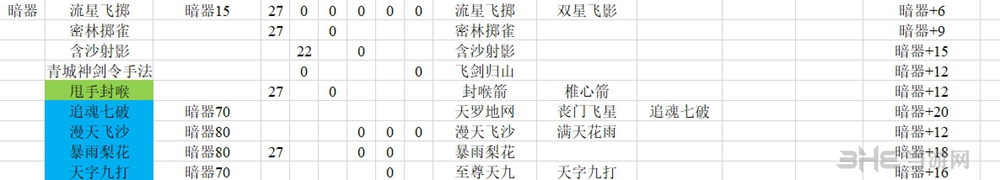 河洛群侠传暗器技能表图片