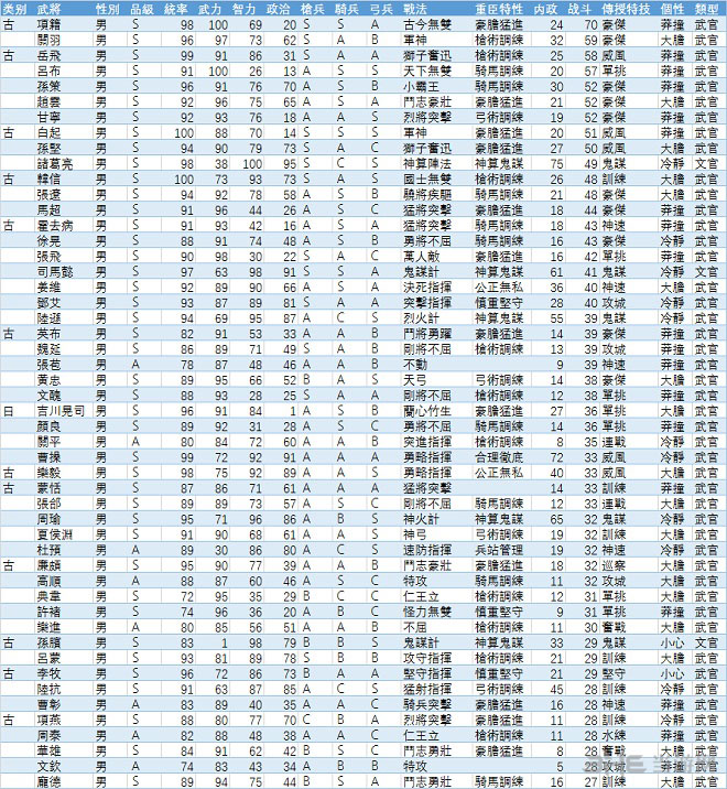 三国志13武将战斗值排行1