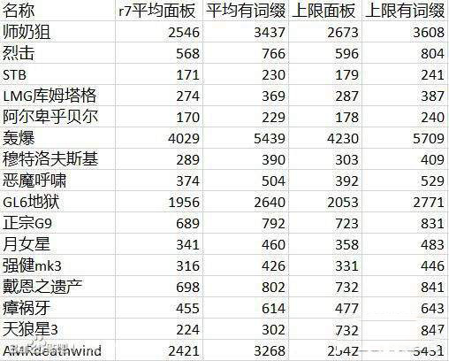 刀剑神域夺命凶弹各武器面板数据怎么样 全武器面板数据一览