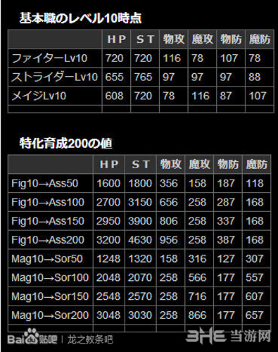 龙之信条黑暗觉者如何让各种属性达到极限值心得分享32