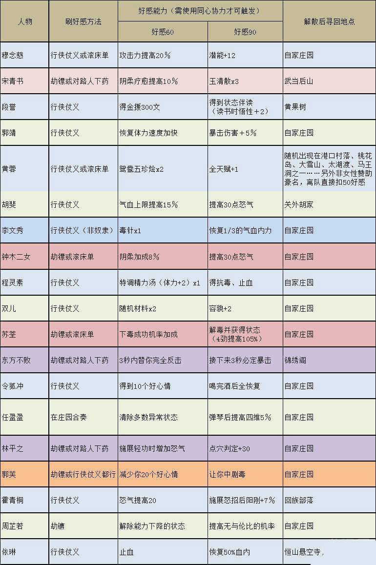 金庸群侠传5全队友好感度怎么快速刷 好感度高效获得技巧