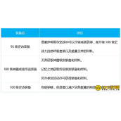 DNF影舞者三觉装备怎么搭配？