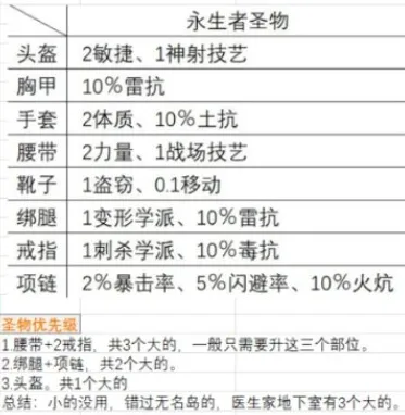 《神界原罪2》永生者套装效果详解-合成与剧情关键物品介绍