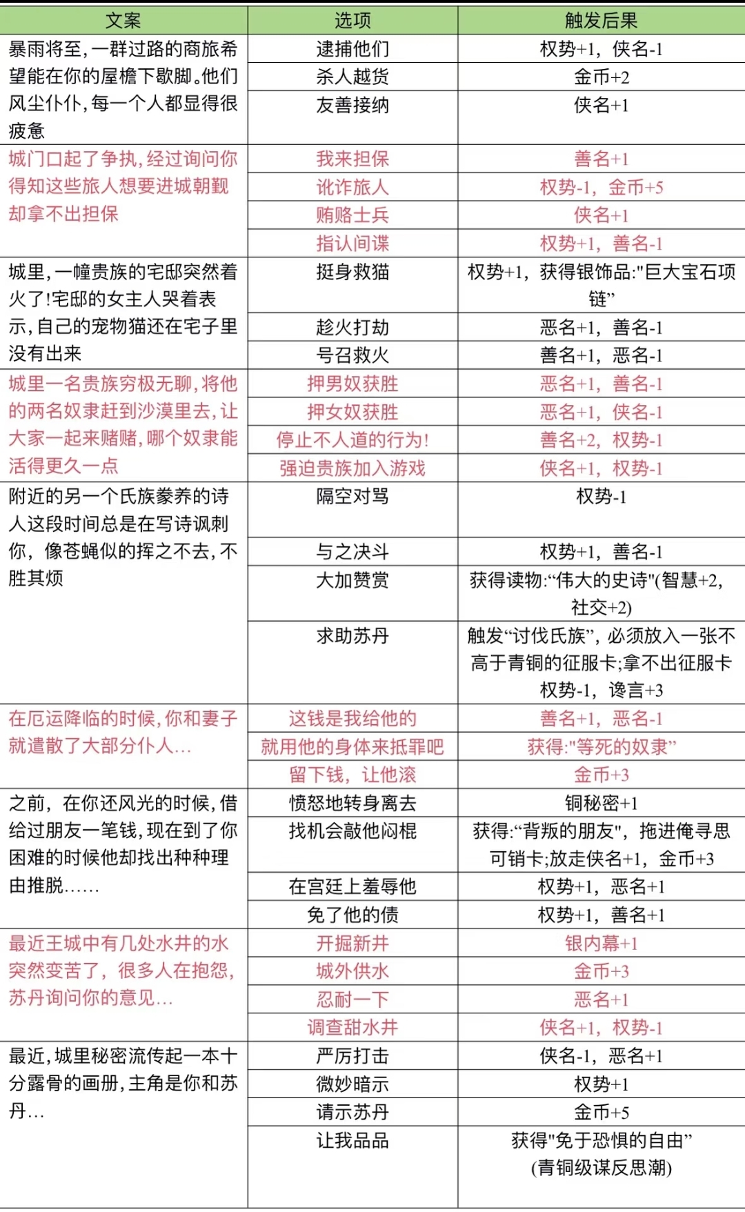 苏丹的游戏突发事件选项一览