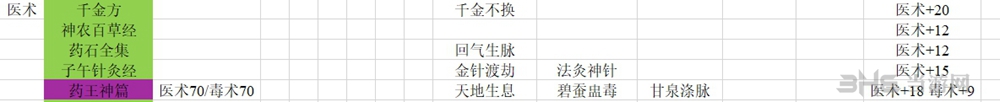 河洛群侠传医术学习要求一览 医术技能感悟需求表