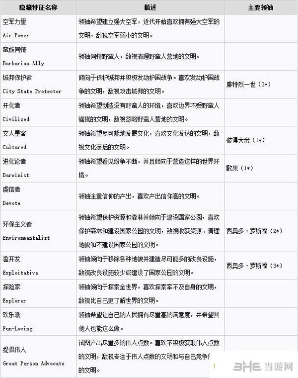 文明6伟人拥有哪些隐藏属性 伟人特性一览