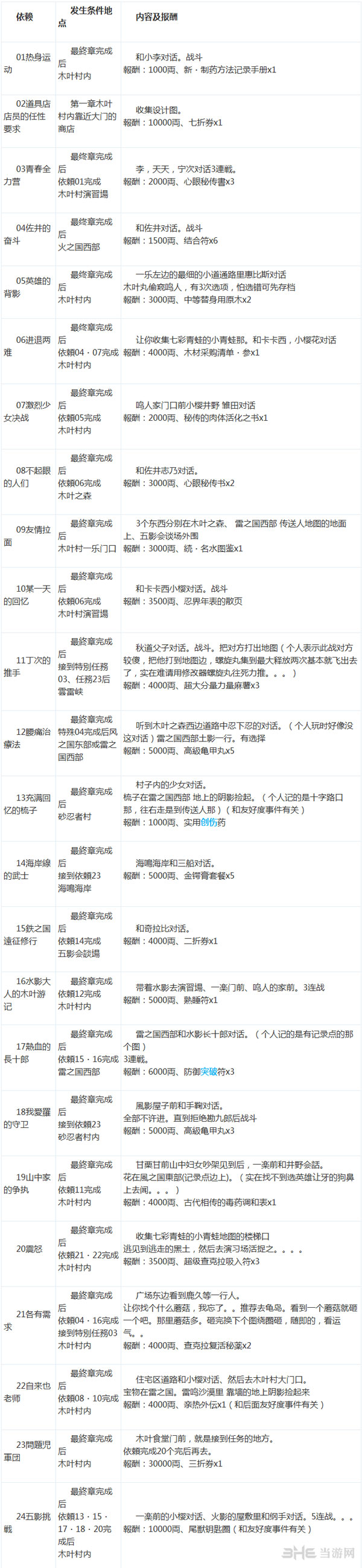 火影忍者究极风暴3依赖事件任务攻略