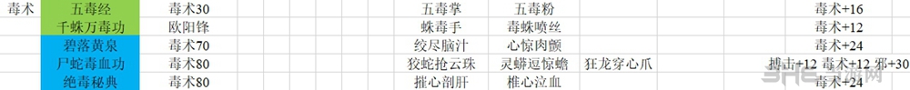 河洛群侠传毒术学习要求一览 毒术技能感悟需求表