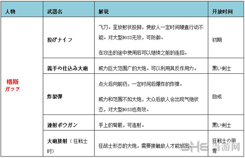 剑风传奇无双全人物副武器介绍及效果一览