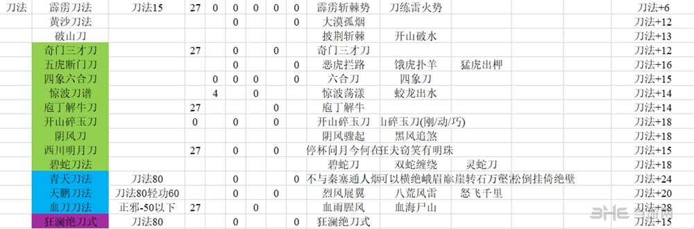 河洛群侠传刀法学习要求一览 刀法武学感悟需求表